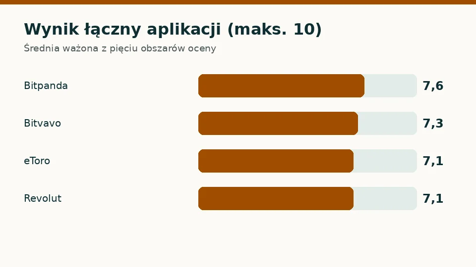 Kup kryptowalutę: wynik łączny czterech aplikacji z licencją MiCA