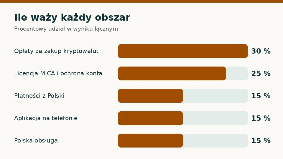 Wagi pięciu obszarów, z których liczymy wynik aplikacji